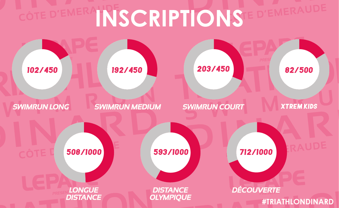 Vous êtes déjà plus de 2300 à avoir pris rendez-vous pour le Triathlon de Dinard