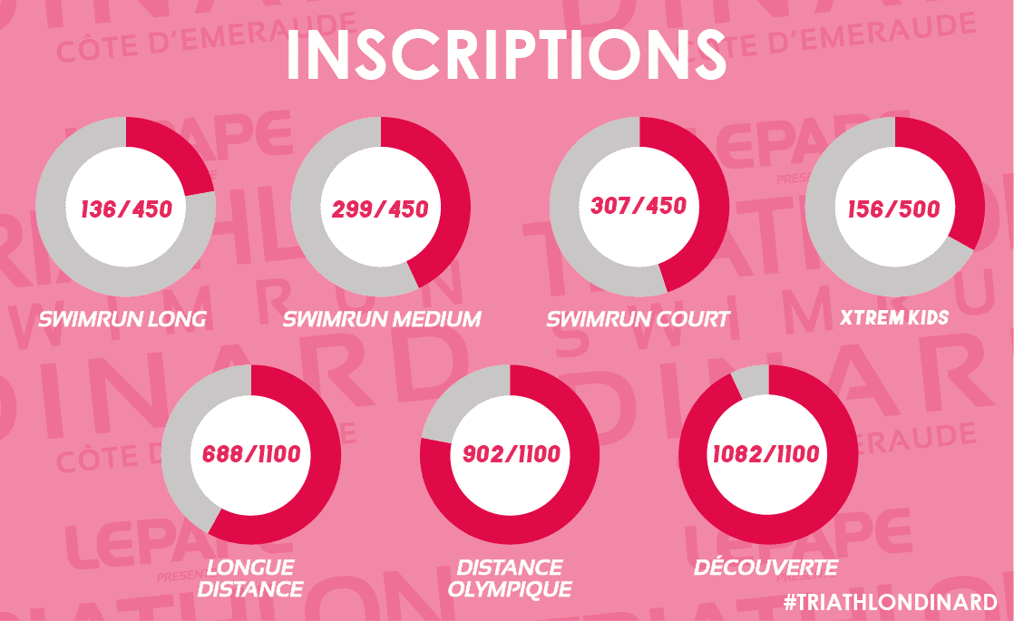 Vous êtes déjà plus de 3570 à avoir pris rendez-vous pour le Triathlon de Dinard