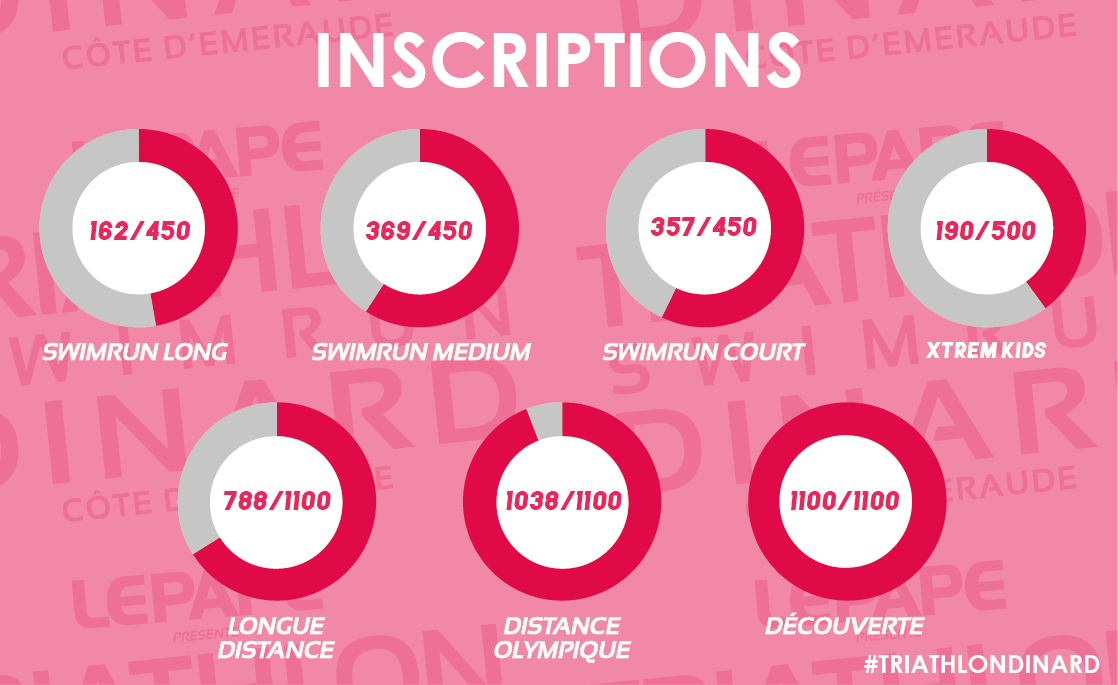 Vous êtes déjà plus de 4000 à avoir pris rendez-vous pour le Triathlon de Dinard