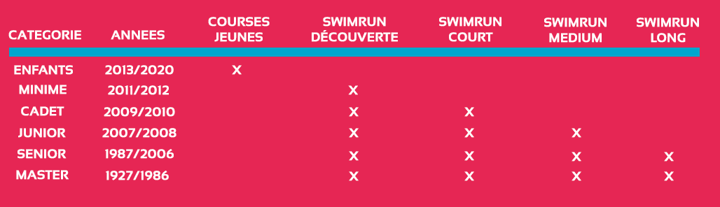 Tableau des âges swimrun